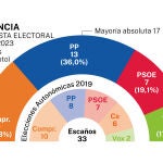 Encuesta electoral Valencia