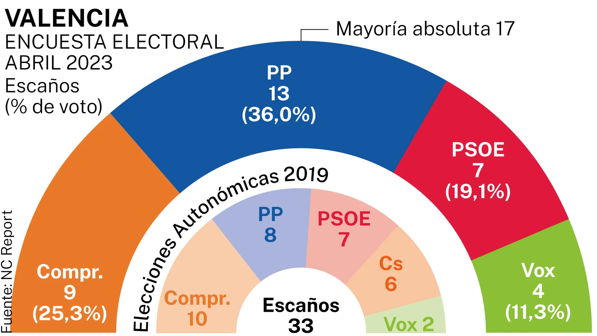 Encuesta electoral Valencia