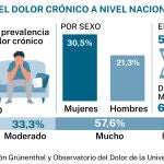 Impacto del dolor crónico a nivel nacional