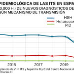 Situación epidemiológica de las ITS