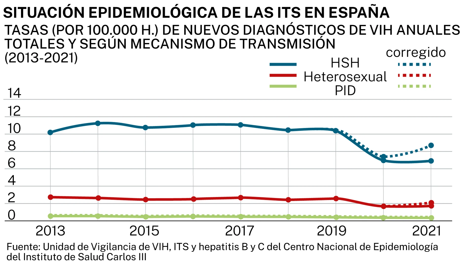 Situación epidemiológica de las ITS
