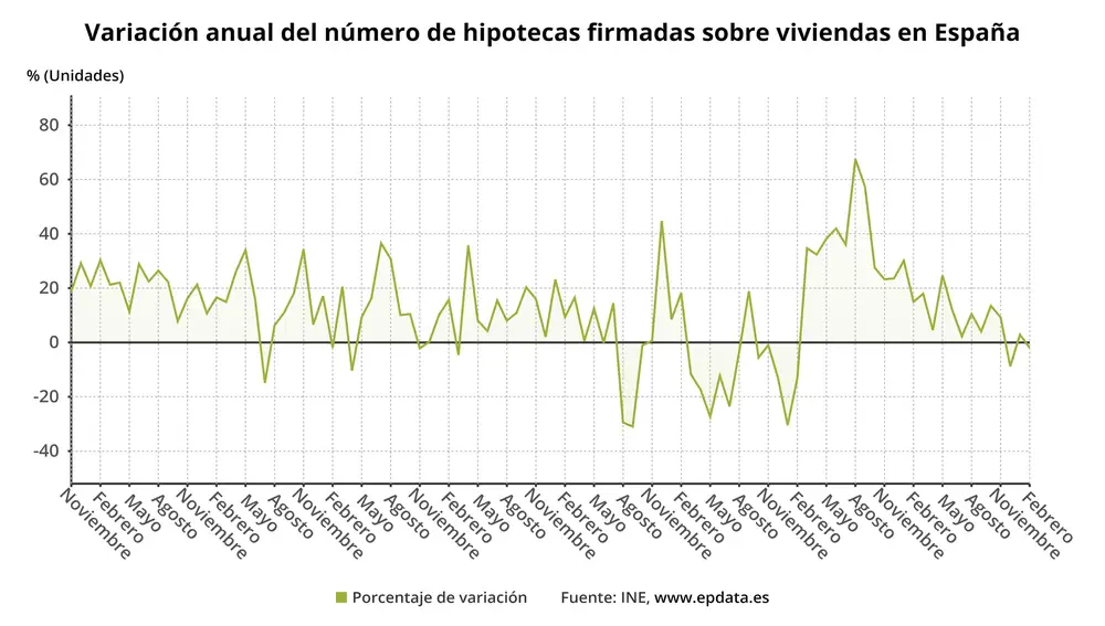 La firma de hipotecas sobre viviendas cae un 2% en febrero y el tipo de interés medio marca récord desde 2017