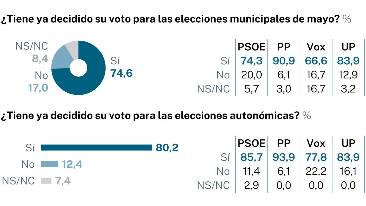 La mayoría de votantes del PSOE y PP avala pactos entre ambos partidos