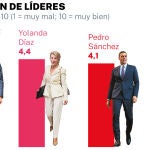 Valoración de líderes