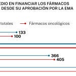 Tiempo de aprobación de fármacos oncológicos