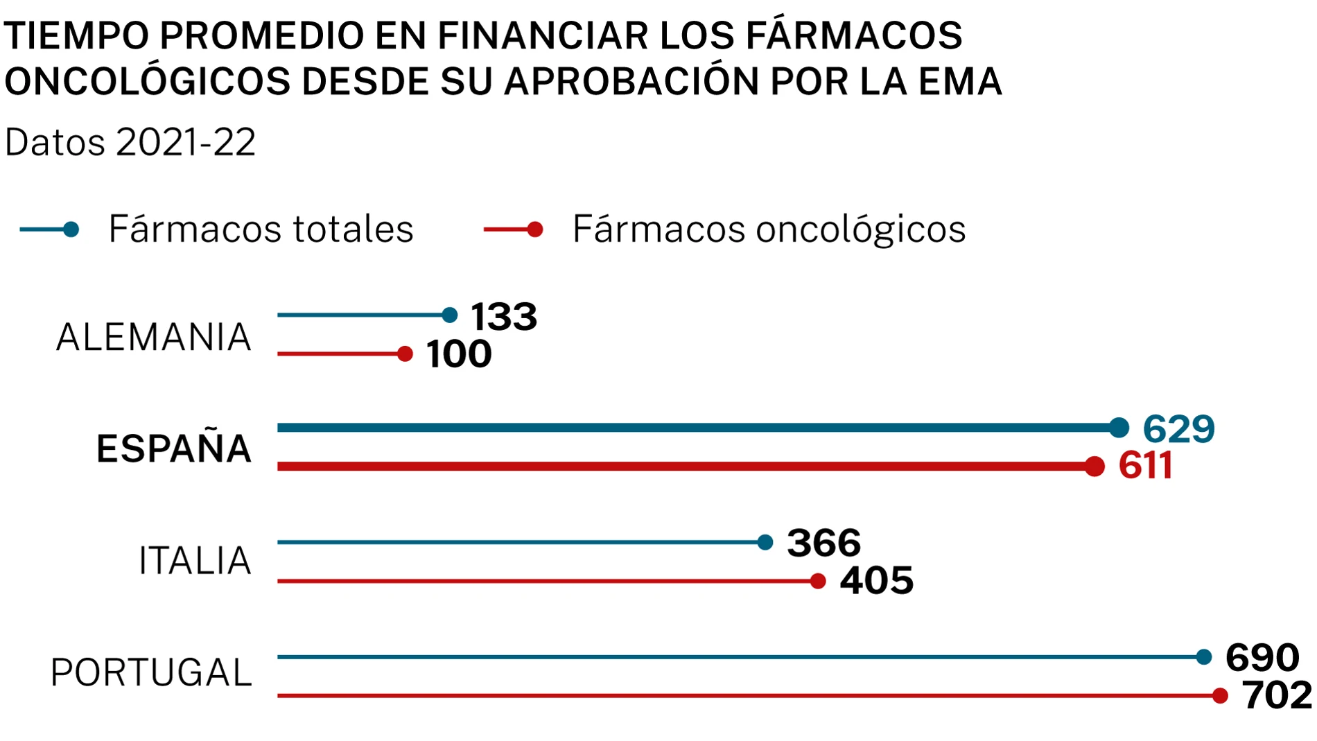 Tiempo de aprobación de fármacos oncológicos