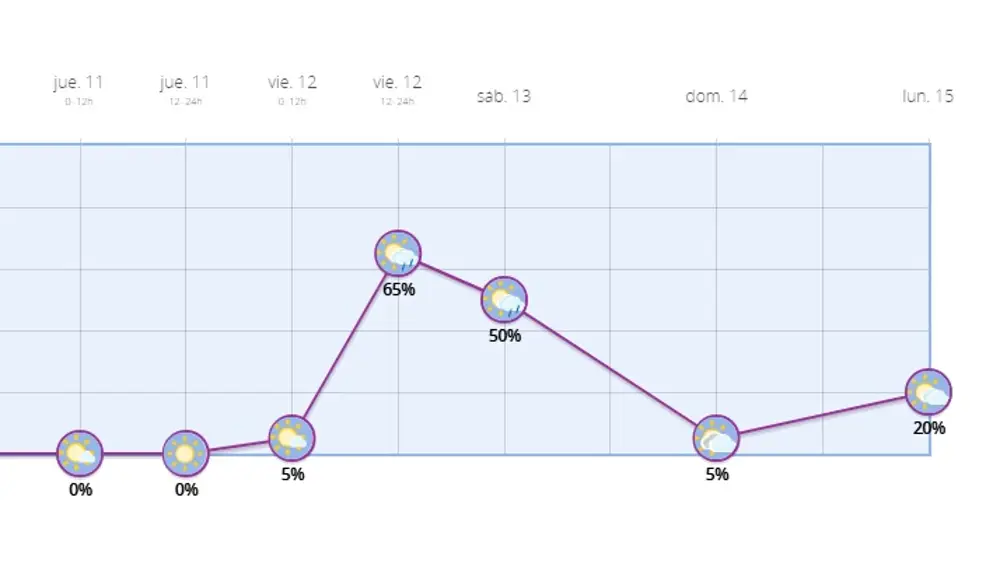 Probabilidad de precipitación durante el puente de San Isidro en Madrid 2023