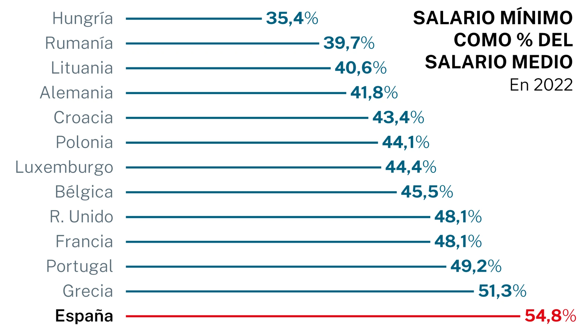 Salario mínimo