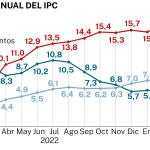 IPC abril 2023