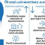 Puntos fuertes y débiles de José Luís Martínez-Almeida