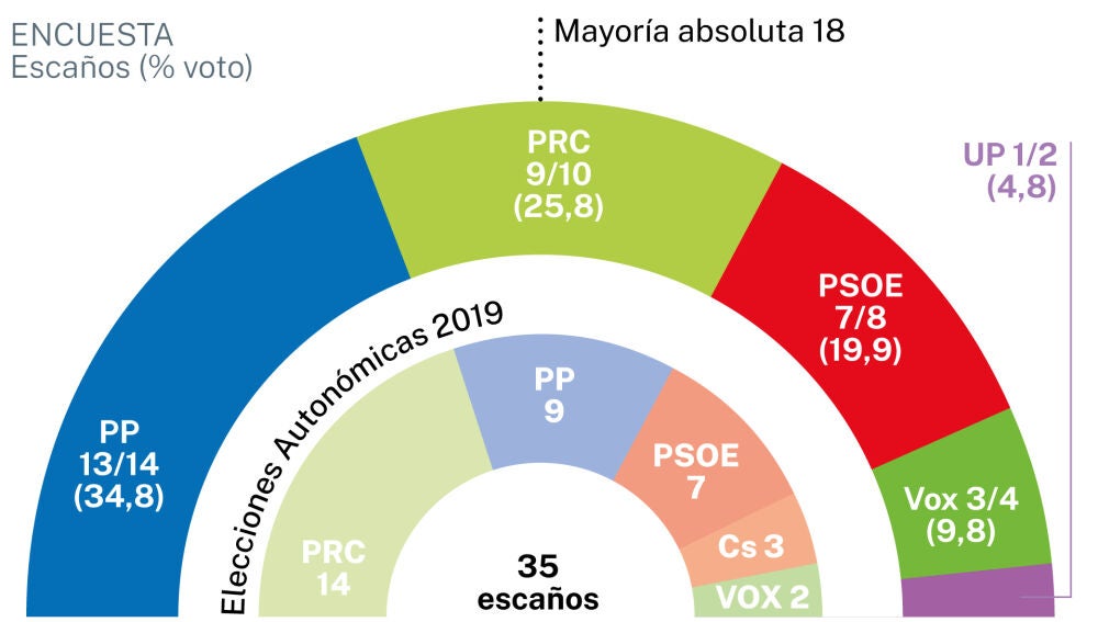Elecciones autonómicas: El PP arrebataría al PSOE la Comunidad ...