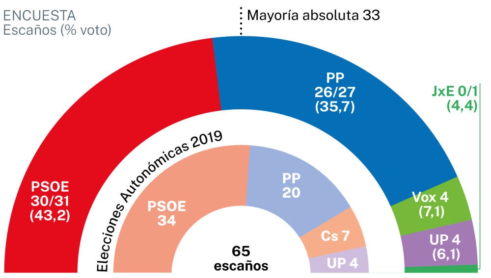 Elecciones autonómicas: El PP arrebataría al PSOE la Comunidad ...