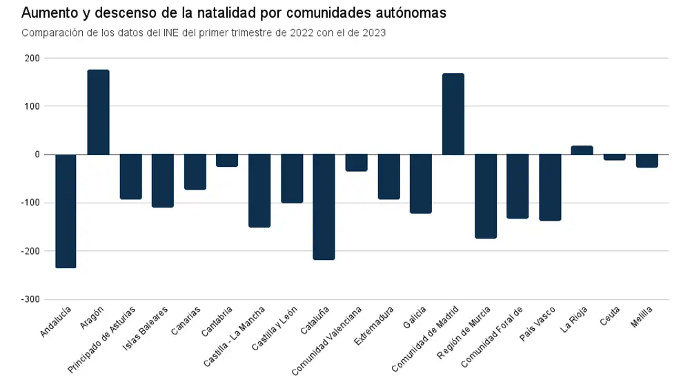 Aumento y descenso de la natalidad en el primer trimestre del año por comunidades autónomas