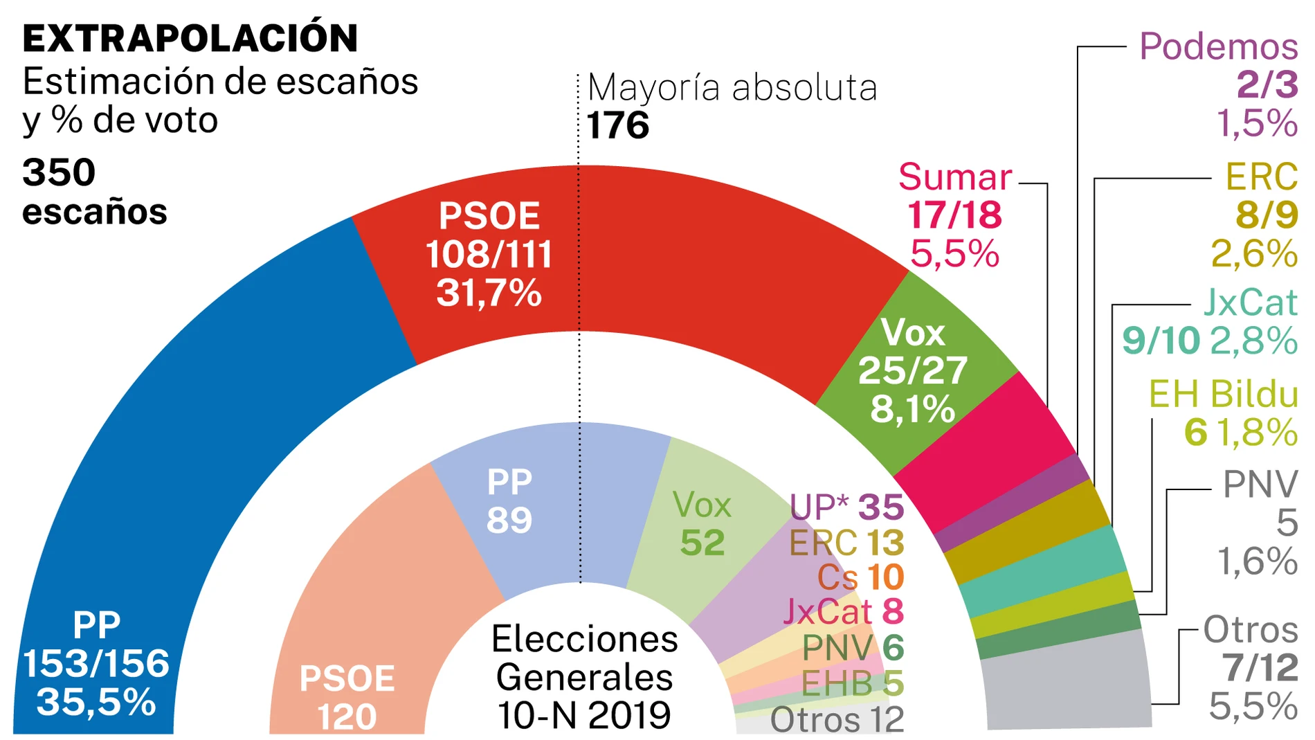 Extrapolación de voto, elecciones generales 2023