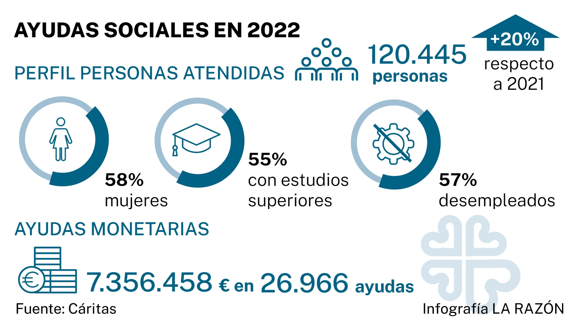 Ayudas sociales Cáritas 2022