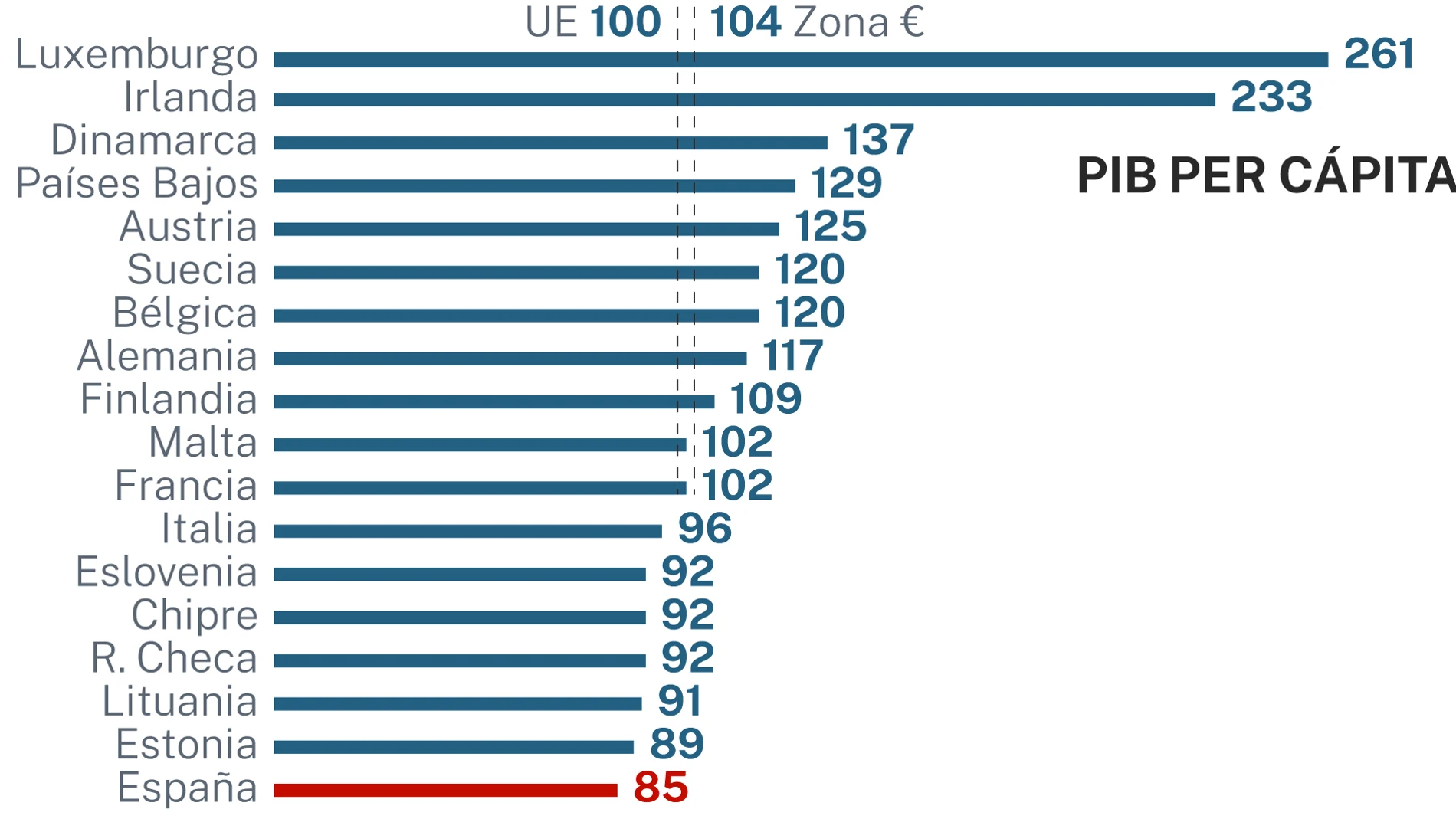 PIB per cápita