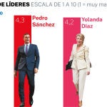 Valoración de líderes