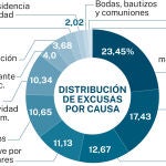 Distribución de excusas por causa
