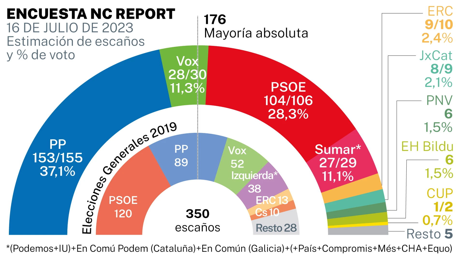 Tracking electoral NC Report 16 de julio