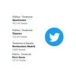#Pucherazo #Tezanos #Frankenstein #FaltaMadrid algunos de los Trending Topic de la noche electoral