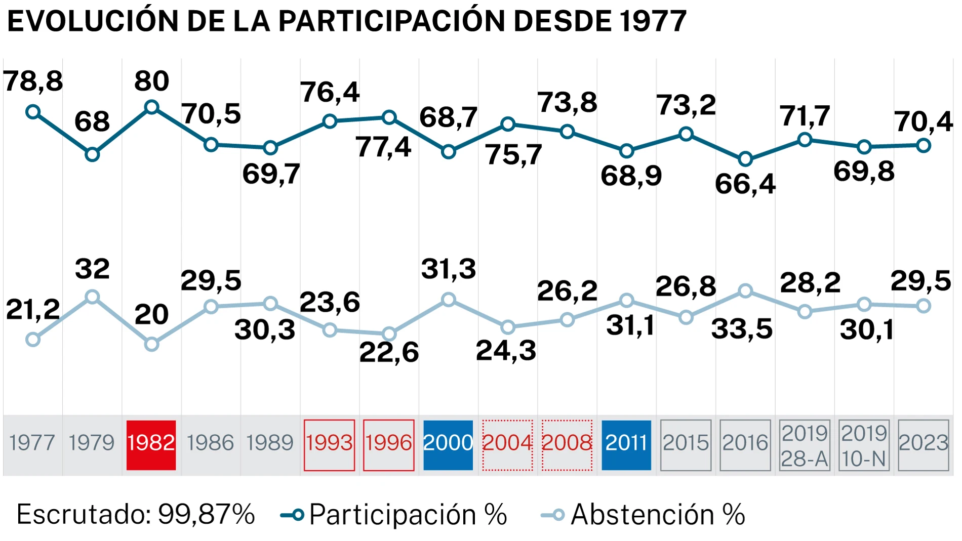 Participación y abstención elecciones generales 23J