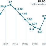 Paro registrado