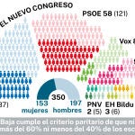 Diputadas Congreso