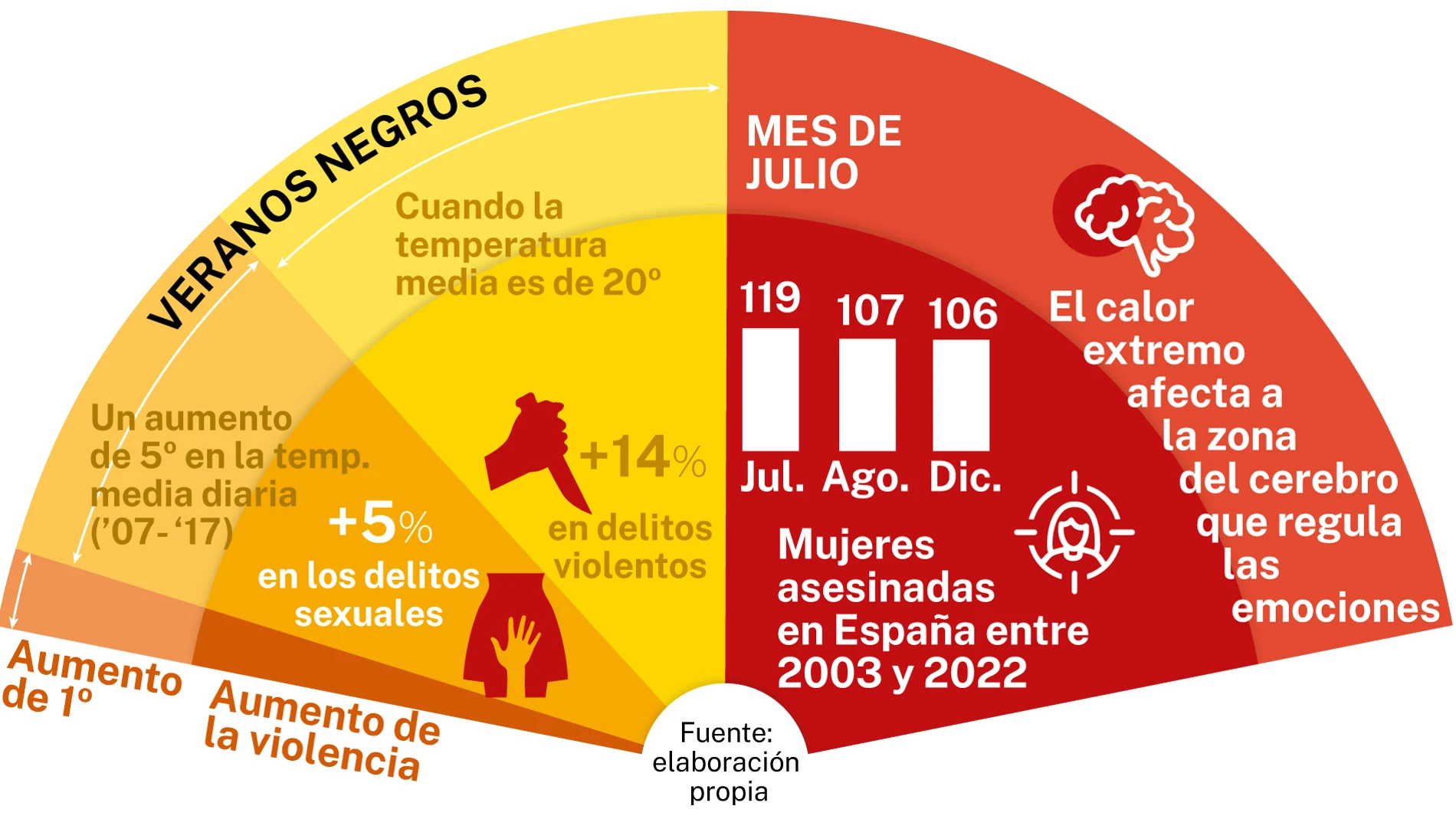 Efectos del calor