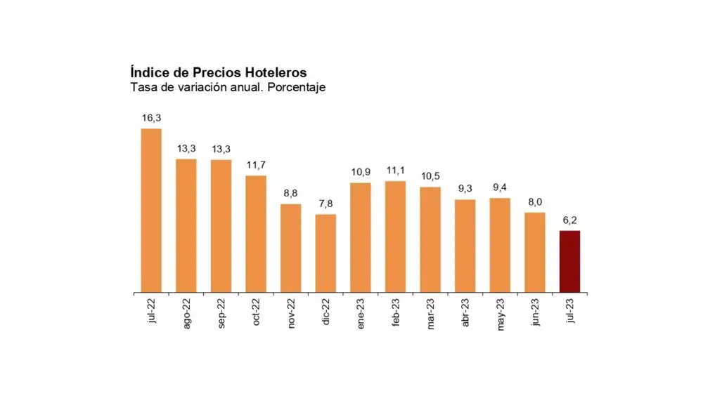 Precios hoteleros