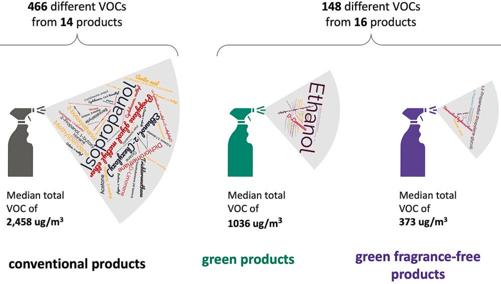 COV contenidos en los productos de limpieza