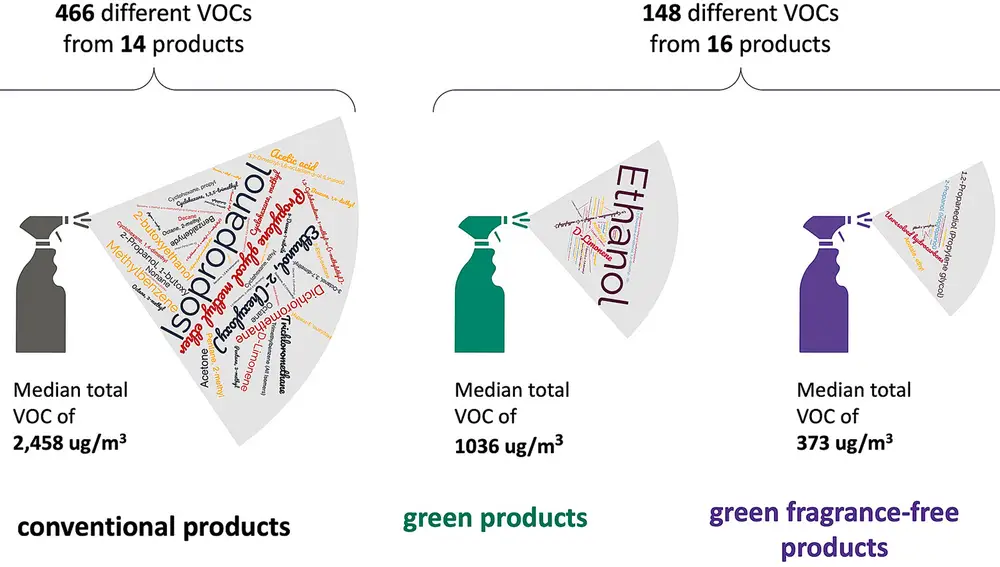 COV contenidos en los productos de limpieza