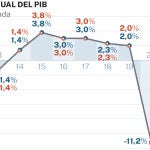 Variación anual del PIB