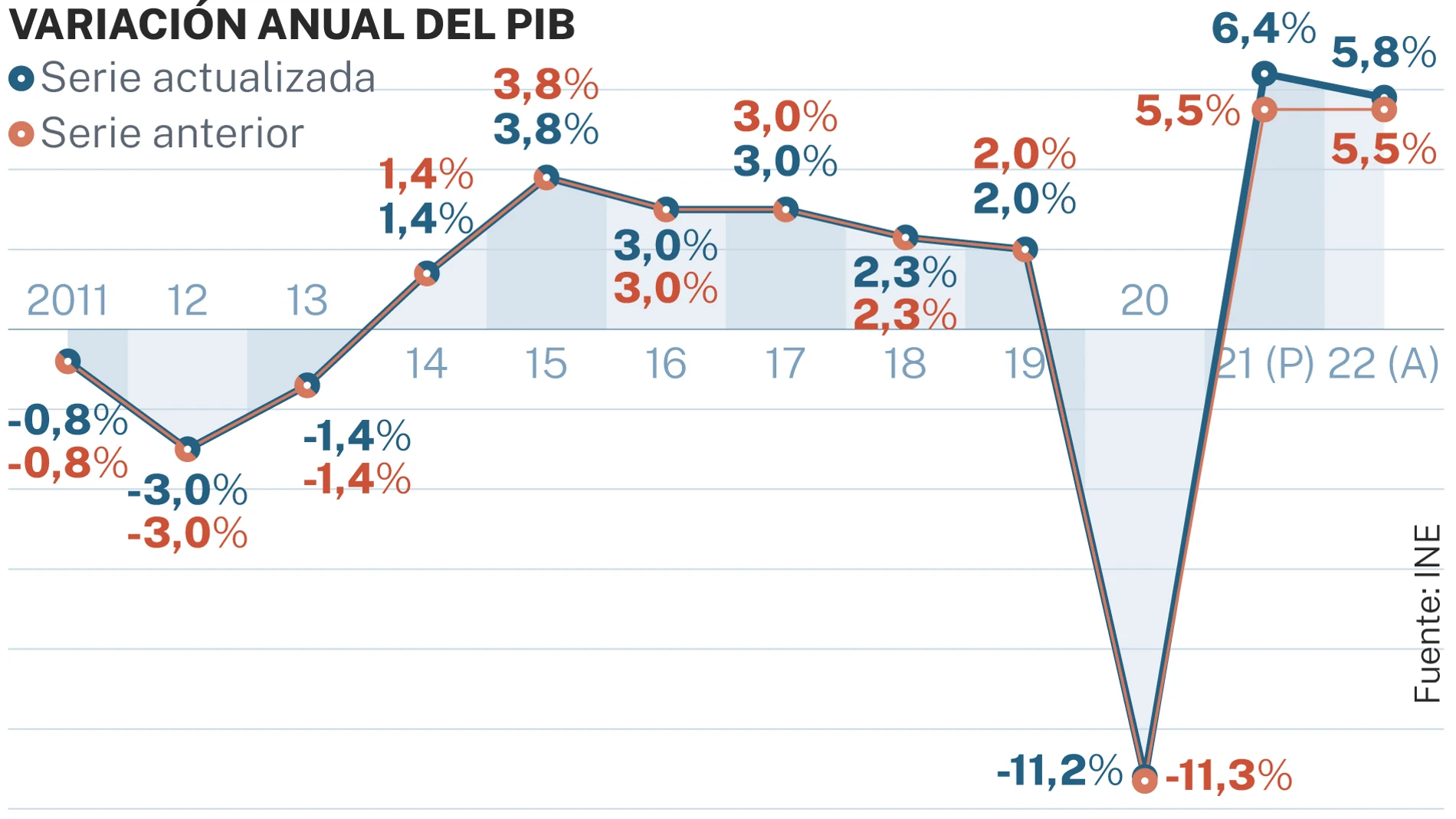 Variación anual del PIB