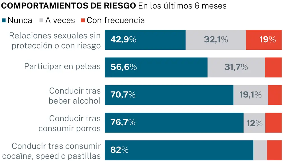 Comportamientos de riesgo