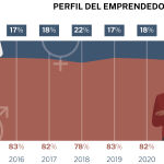 El emprendedor en España