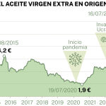 Aceite de Oliva precio