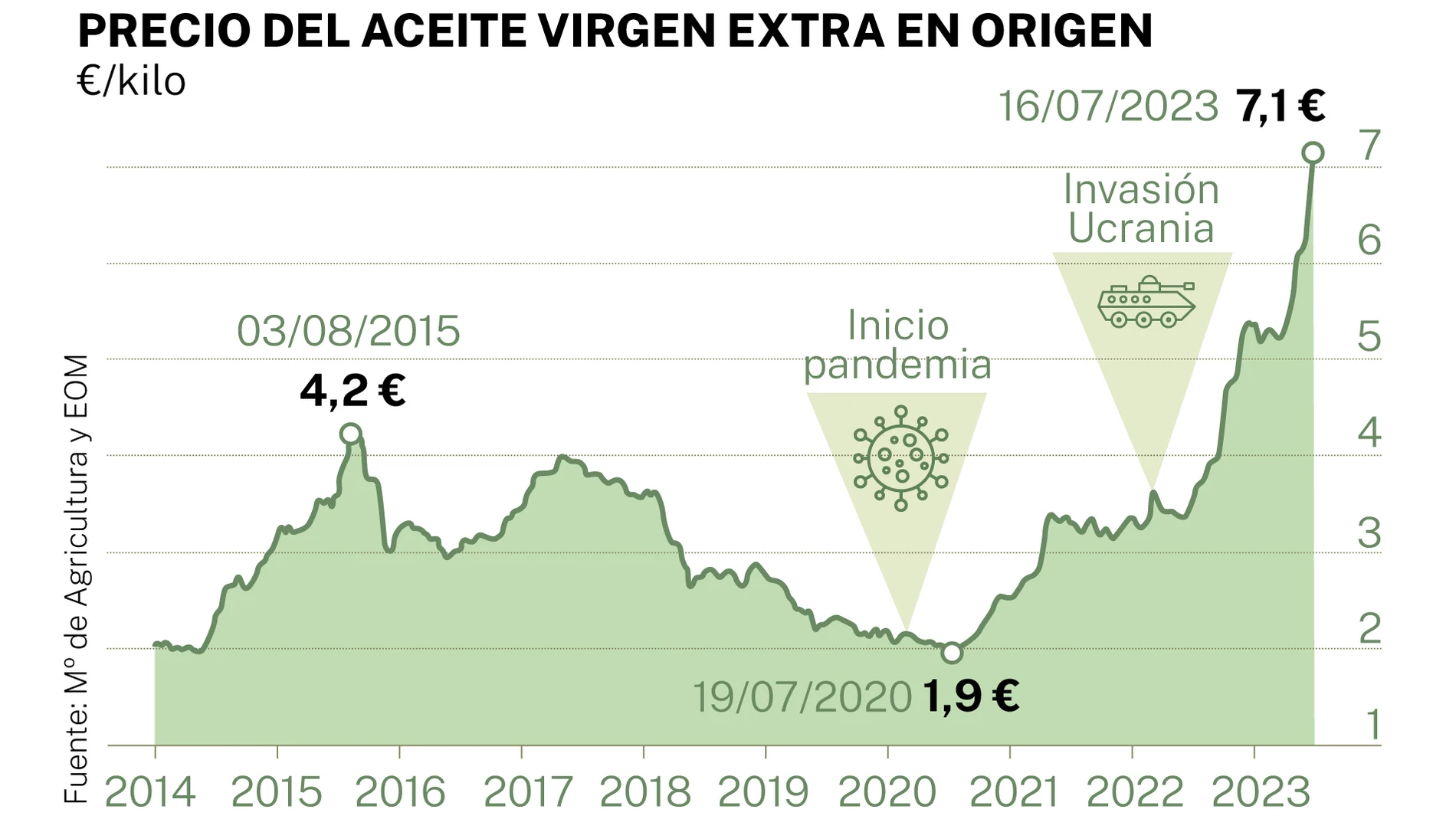 Aceite de Oliva precio