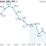 Evolución del IPC