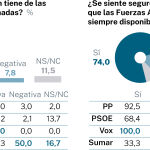 Encuesta Fuerzas Armadas