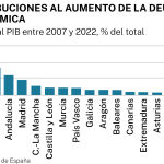CONTRIBUCIONES AL AUMENTO DE LA DEUDA AUTONÓMICA