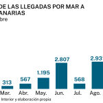 Inmigración Canarias