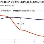 Las mujeres pierden un 28% de ingresos tras el primer hijo