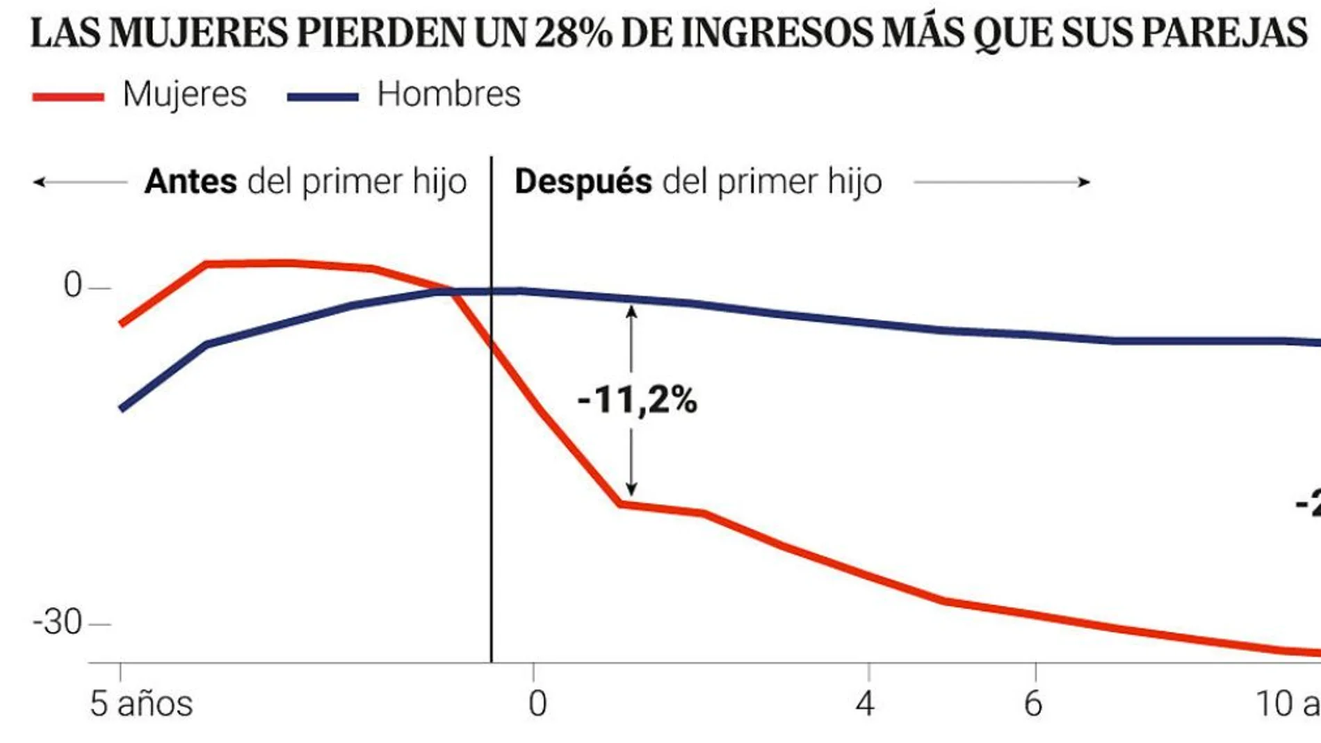 Las mujeres pierden un 28% de ingresos tras el primer hijo