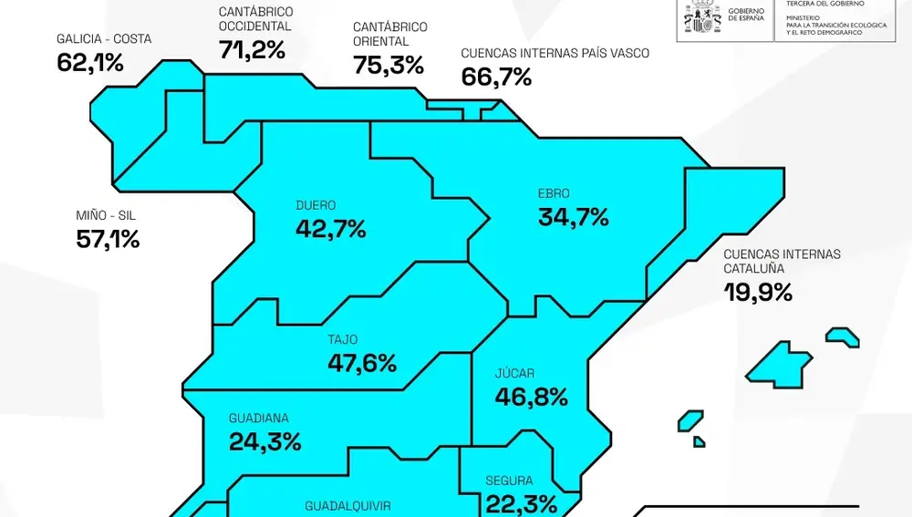 Agua.- Los embalses rompen la tendencia a la baja y suben esta semana un 1%, hasta el 35,6%, por las últimas lluvias
