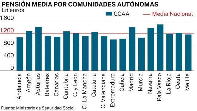 Pensión media por comunidades autónomas