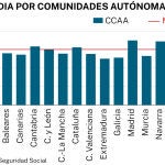 Pensión media por comunidades autónomas