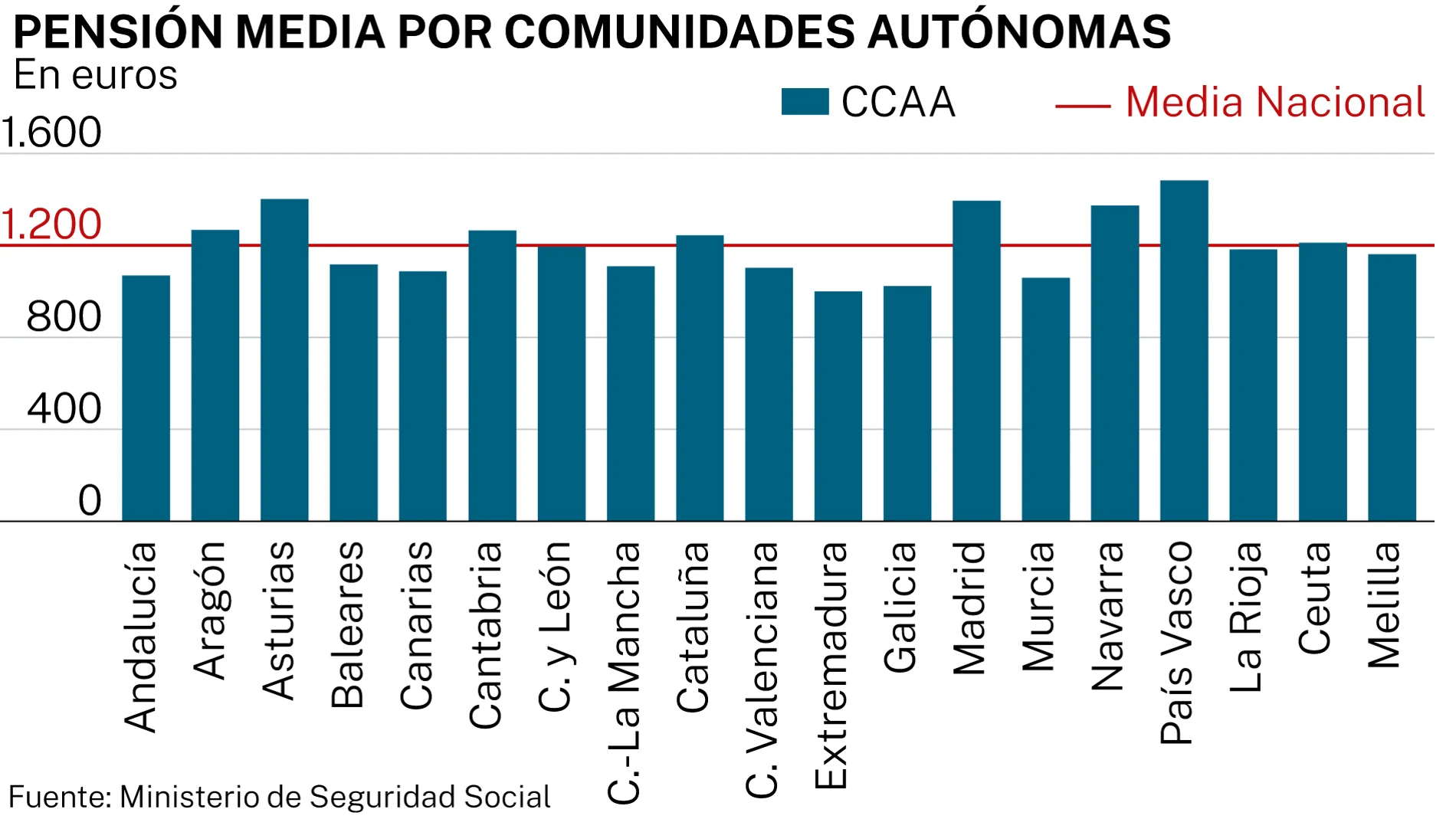 Pensión media por comunidades autónomas