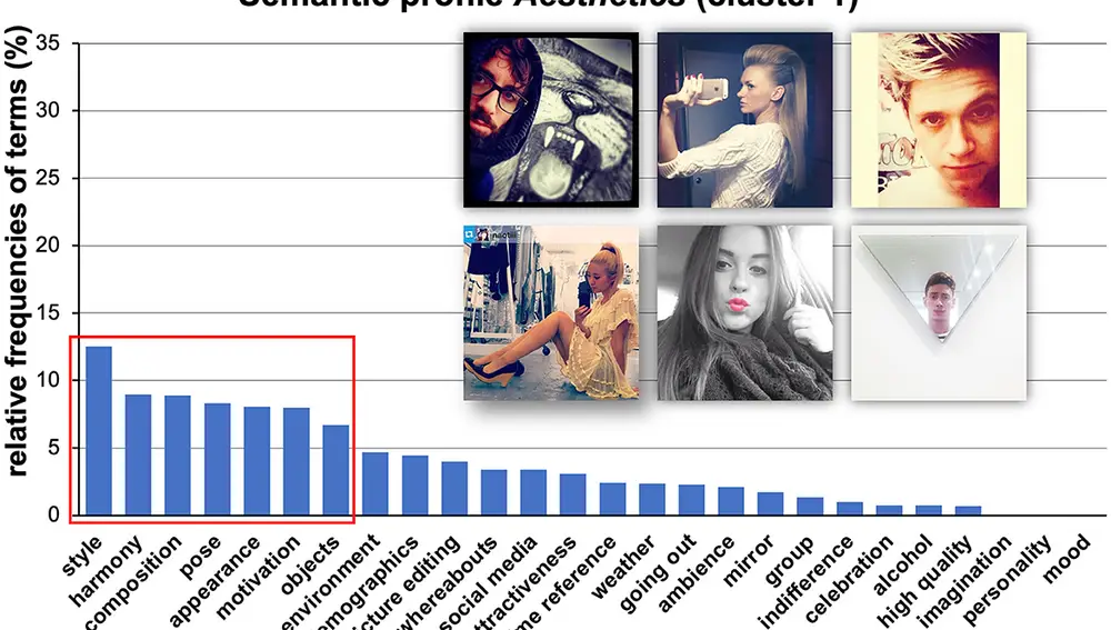 Estos selfies recibieron más comentarios sobre la estética, el estilo y la pose