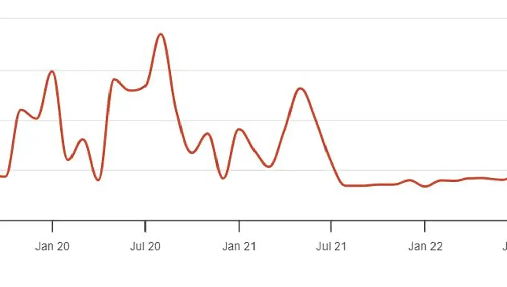 Evolución de los seguidores de Instagram de Rafa Mora