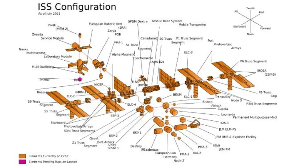 Configuración de la Estación Espacial Internacional.